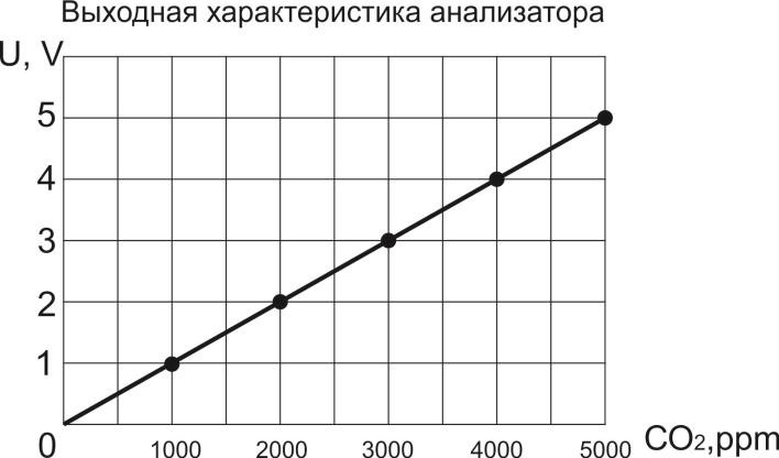 зависимость ACO2-U5-5000