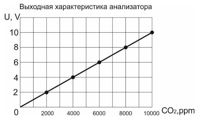 зависимость ACO2-U10